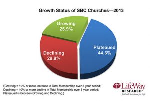 LifeWay Research reports that 74% of SBC churches were plateaued or declining in 2013.